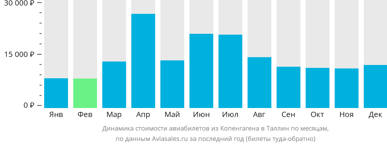Динамика стоимости авиабилетов из Копенгагена в Таллин по месяцам