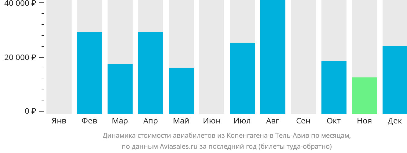 Динамика стоимости авиабилетов из Копенгагена в Тель-Авив по месяцам