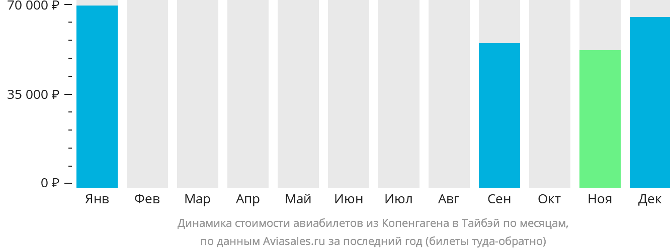 Динамика стоимости авиабилетов из Копенгагена в Тайбэй по месяцам