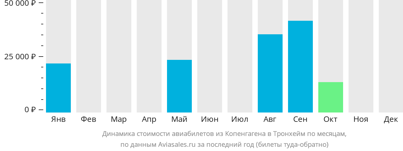 Динамика стоимости авиабилетов из Копенгагена в Тронхейм по месяцам