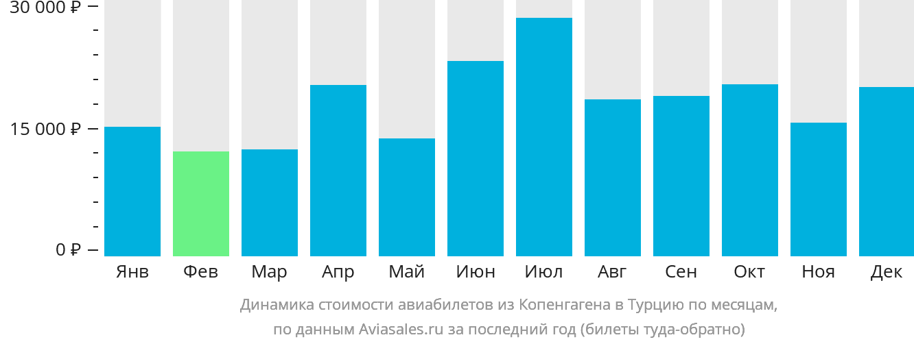 Динамика стоимости авиабилетов из Копенгагена в Турцию по месяцам