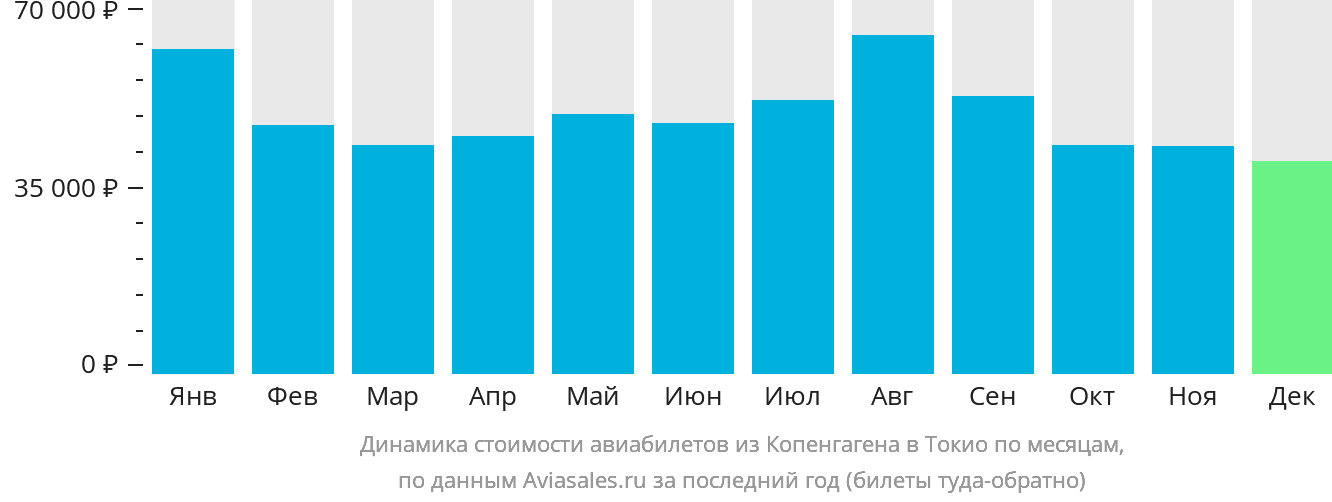 Динамика стоимости авиабилетов из Копенгагена в Токио по месяцам