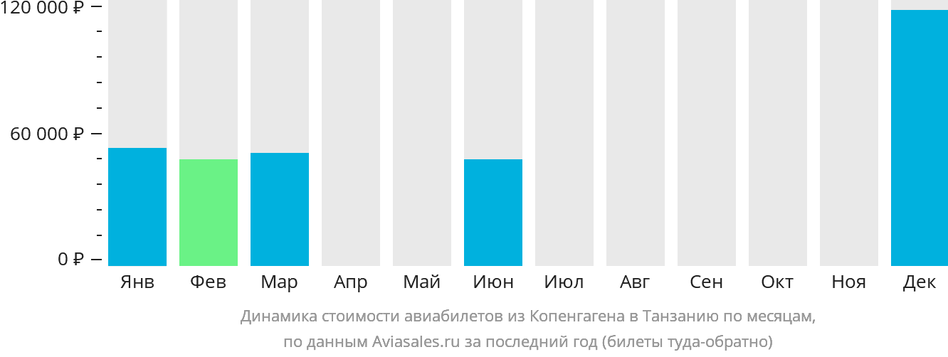 Динамика стоимости авиабилетов из Копенгагена в Танзанию по месяцам