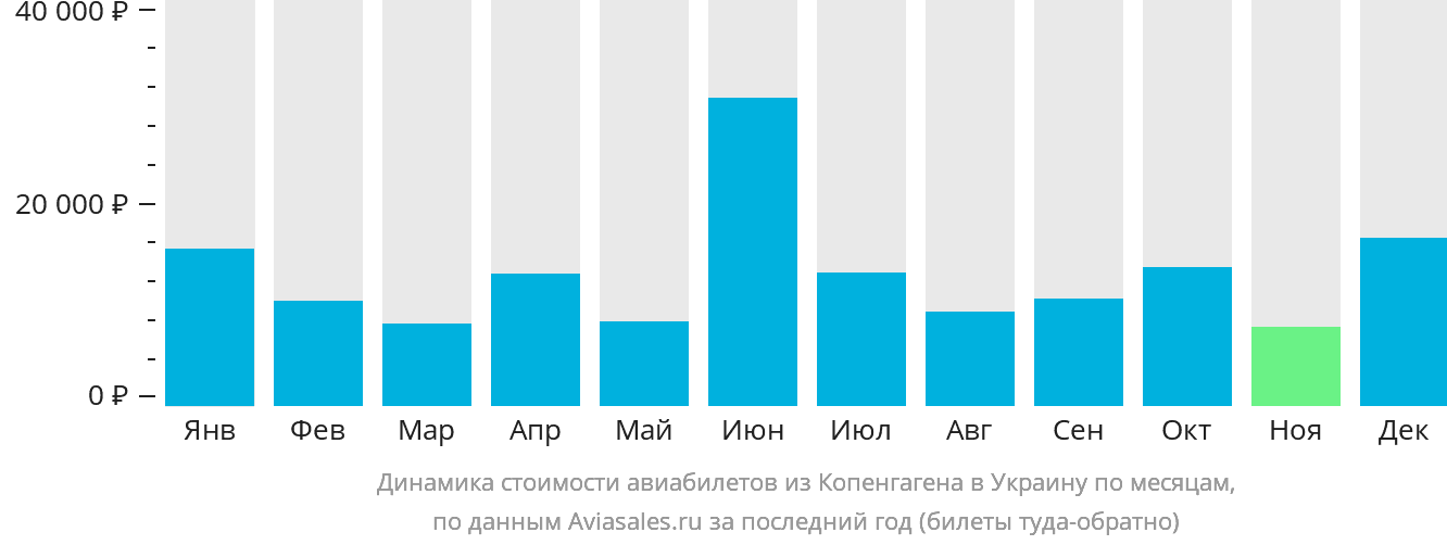 Динамика стоимости авиабилетов из Копенгагена в Украину по месяцам