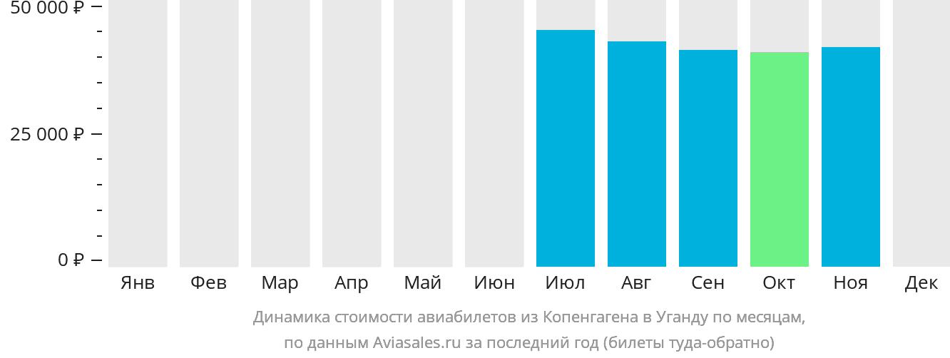 Динамика стоимости авиабилетов из Копенгагена в Уганду по месяцам