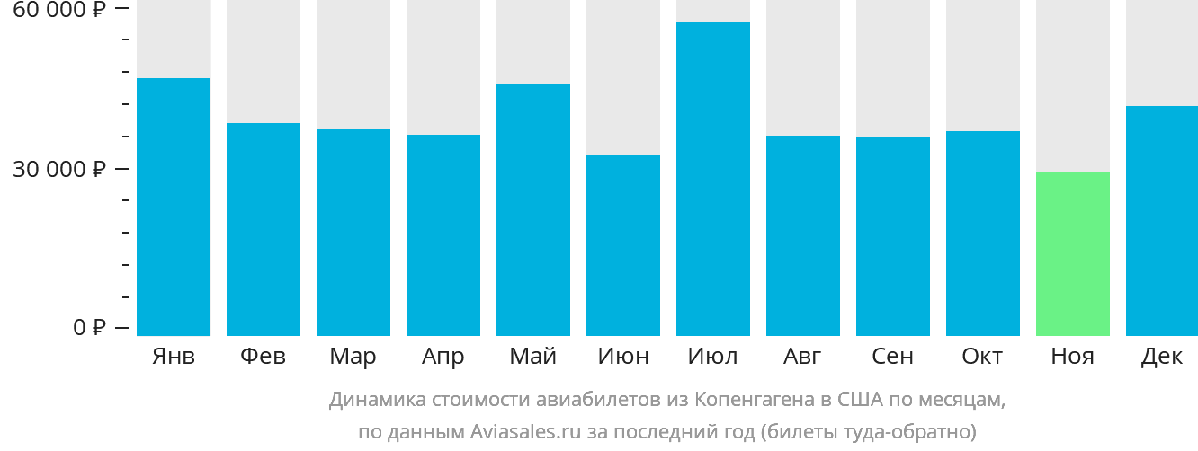 Динамика стоимости авиабилетов из Копенгагена в США по месяцам