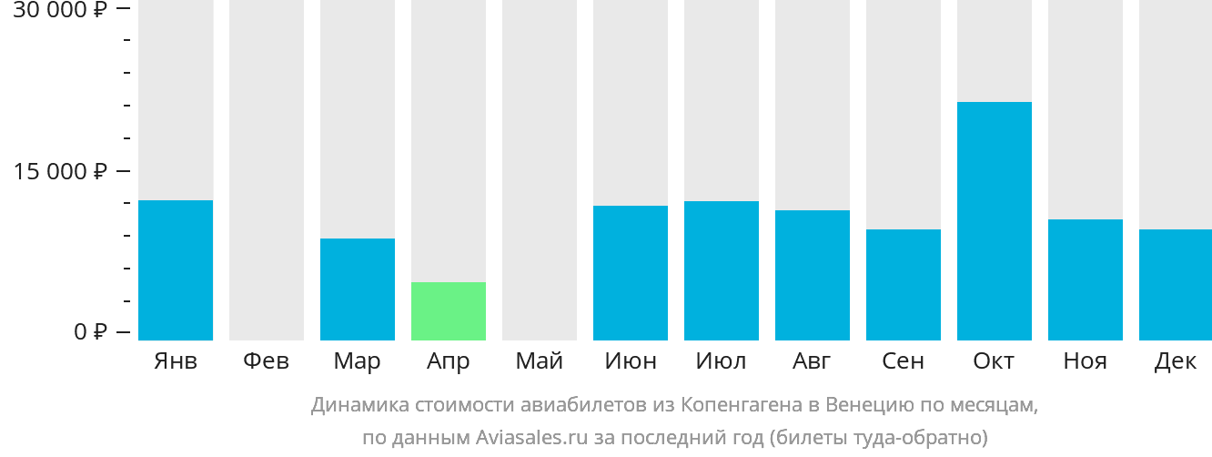 Динамика стоимости авиабилетов из Копенгагена в Венецию по месяцам