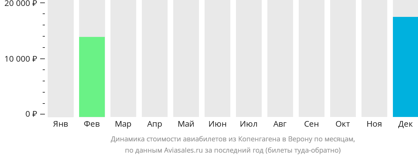 Динамика стоимости авиабилетов из Копенгагена в Верону по месяцам