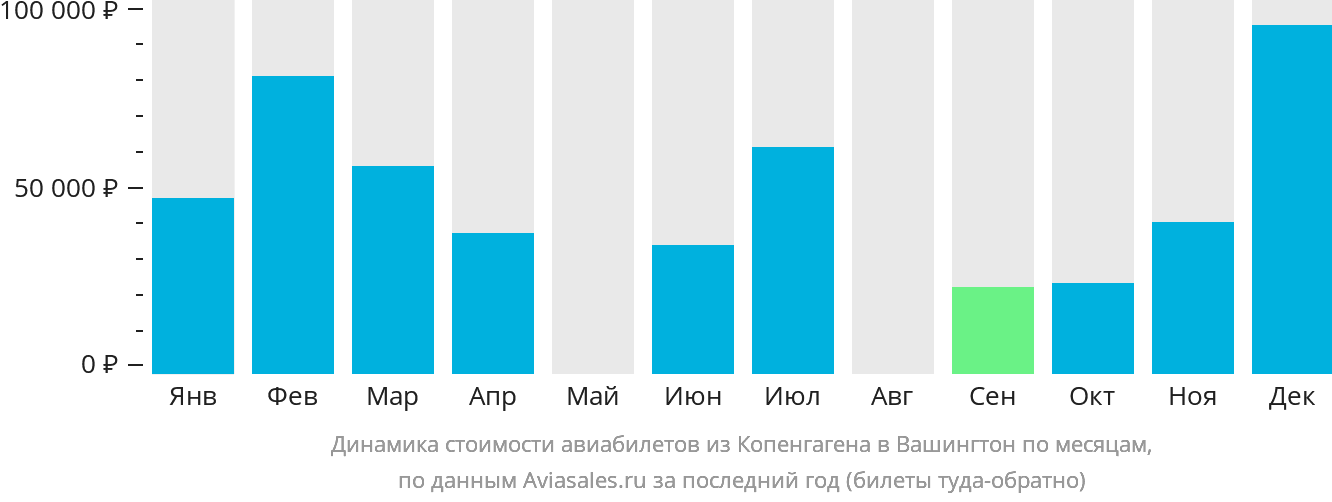 Динамика стоимости авиабилетов из Копенгагена в Вашингтон по месяцам