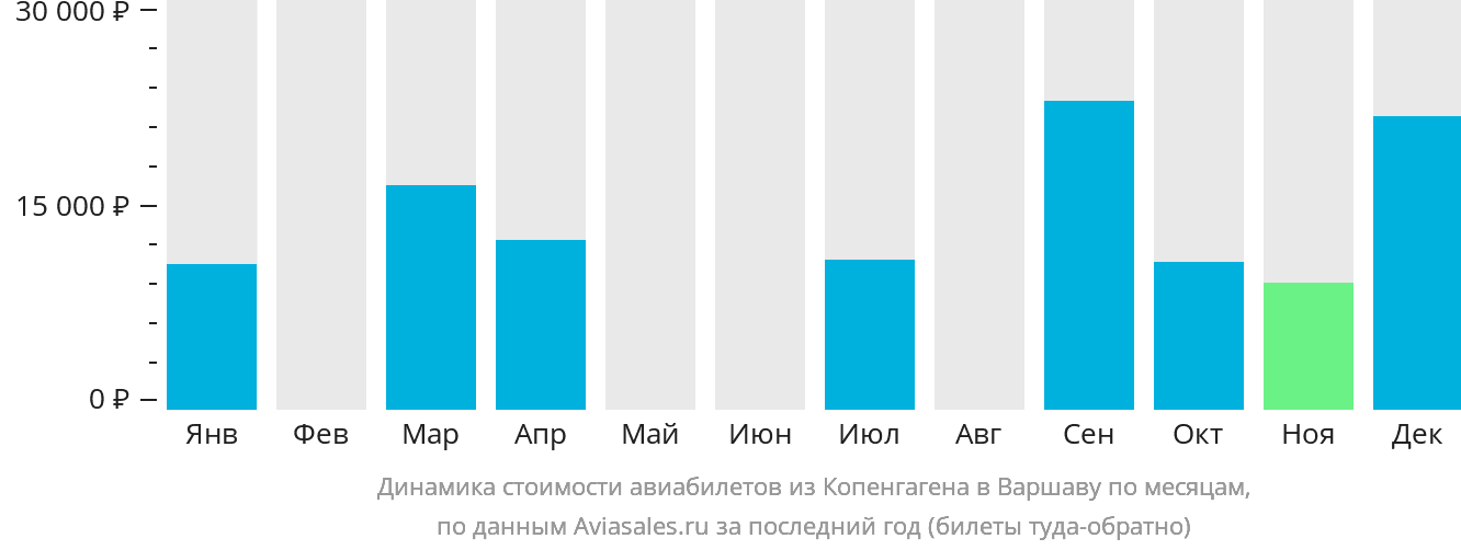 Динамика стоимости авиабилетов из Копенгагена в Варшаву по месяцам