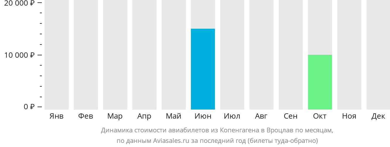 Динамика стоимости авиабилетов из Копенгагена в Вроцлав по месяцам