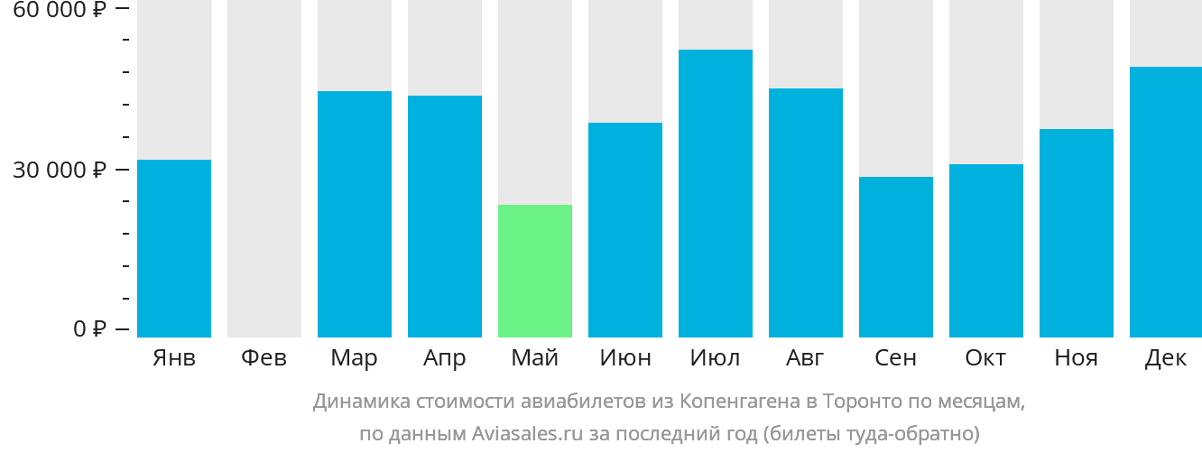 Динамика стоимости авиабилетов из Копенгагена в Торонто по месяцам