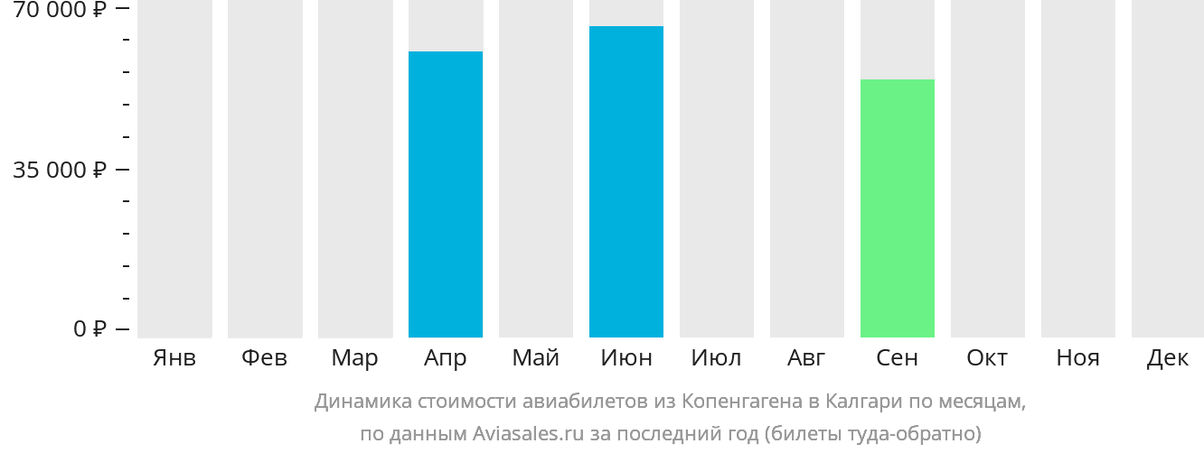 Динамика стоимости авиабилетов из Копенгагена в Калгари по месяцам