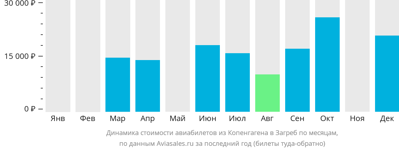 Динамика стоимости авиабилетов из Копенгагена в Загреб по месяцам