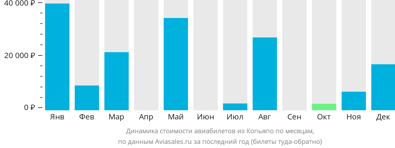 Динамика стоимости авиабилетов из Копьяпо по месяцам