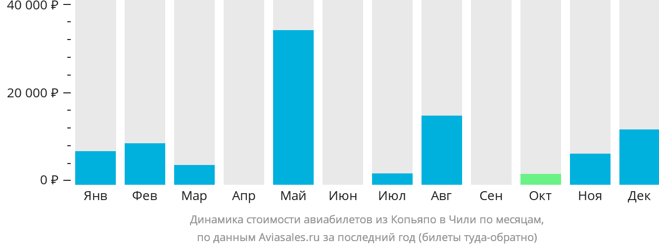 Динамика стоимости авиабилетов из Копьяпо в Чили по месяцам