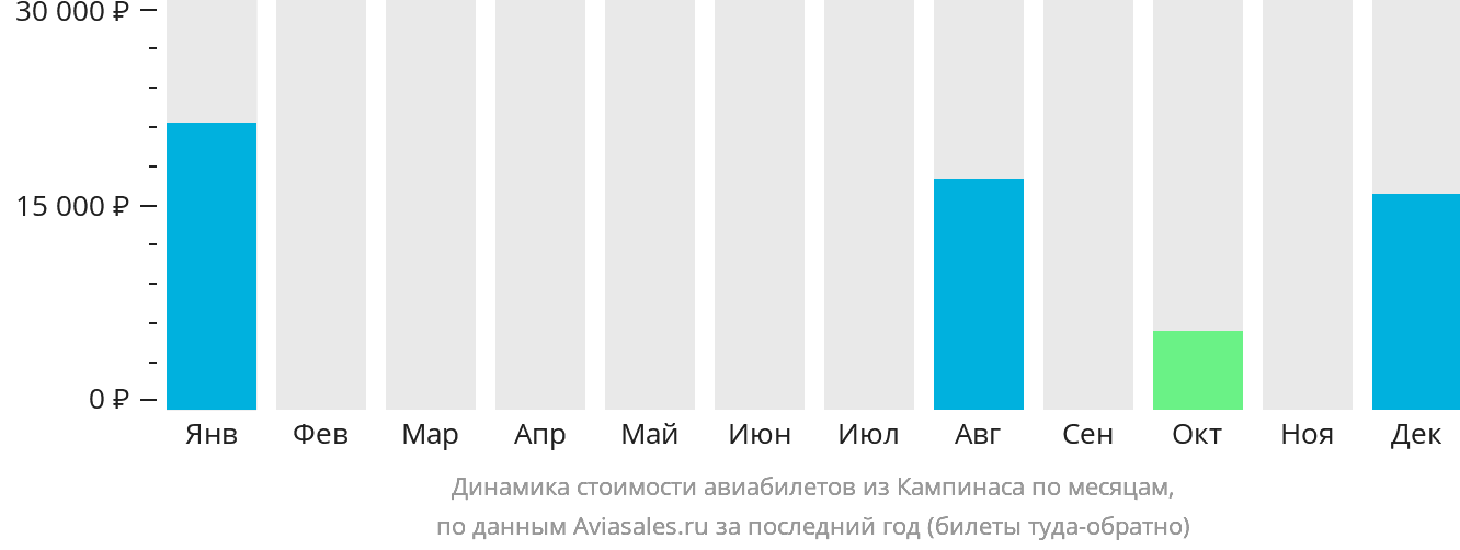 Динамика стоимости авиабилетов из Кампинаса по месяцам