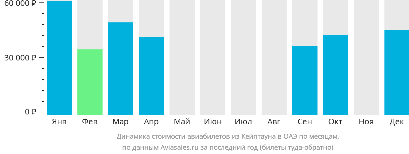 Динамика стоимости авиабилетов из Кейптауна в ОАЭ по месяцам