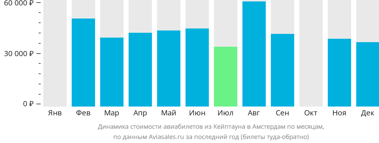 Динамика стоимости авиабилетов из Кейптауна в Амстердам по месяцам