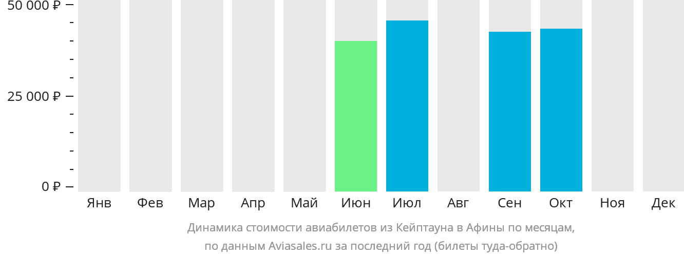 Динамика стоимости авиабилетов из Кейптауна в Афины по месяцам