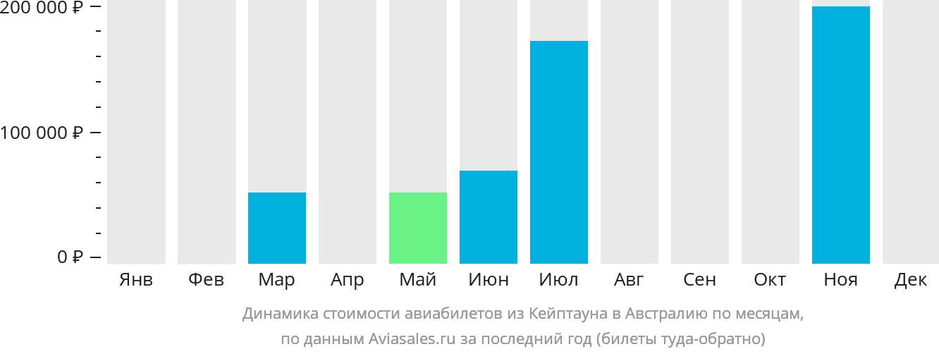 Динамика стоимости авиабилетов из Кейптауна в Австралию по месяцам
