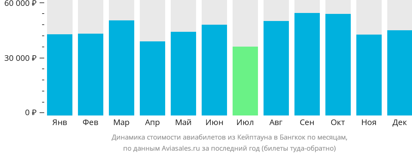 Динамика стоимости авиабилетов из Кейптауна в Бангкок по месяцам