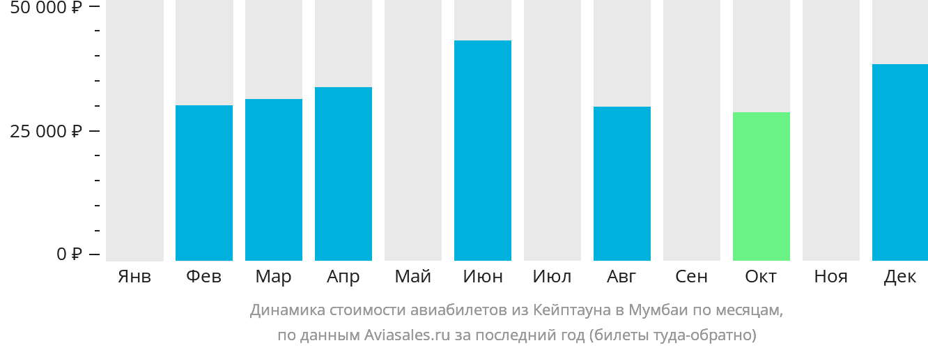Динамика стоимости авиабилетов из Кейптауна в Мумбаи по месяцам