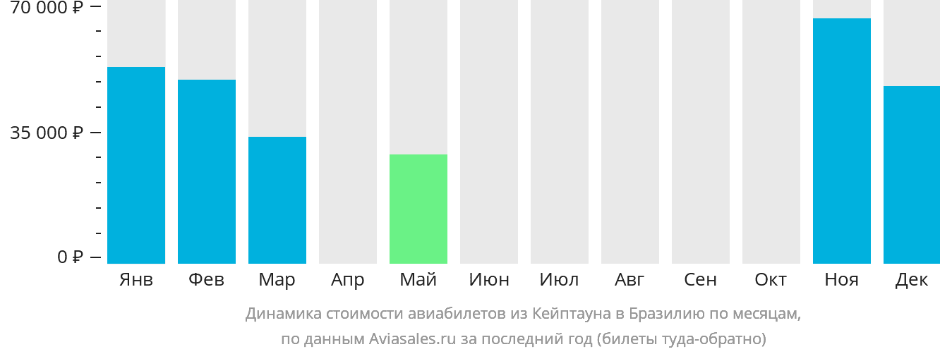 Динамика стоимости авиабилетов из Кейптауна в Бразилию по месяцам