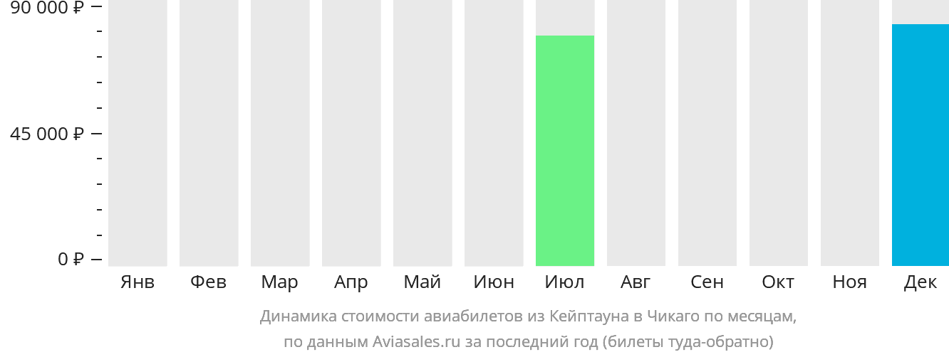 Динамика стоимости авиабилетов из Кейптауна в Чикаго по месяцам