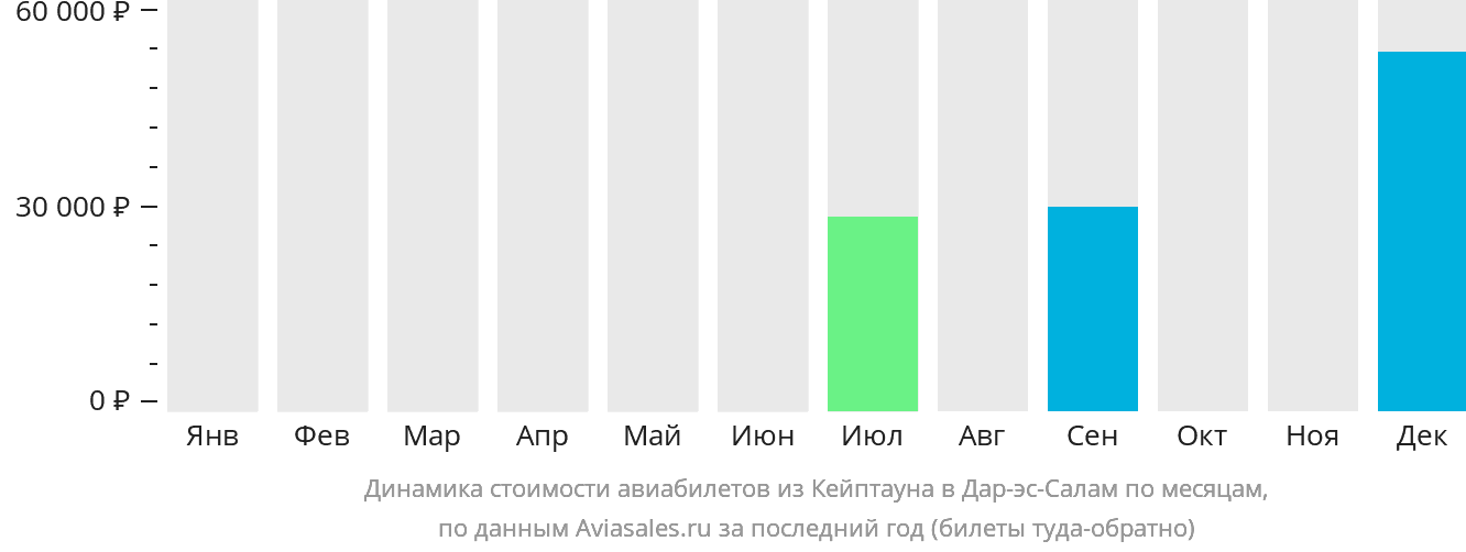 Динамика стоимости авиабилетов из Кейптауна в Дар-эс-Салам по месяцам