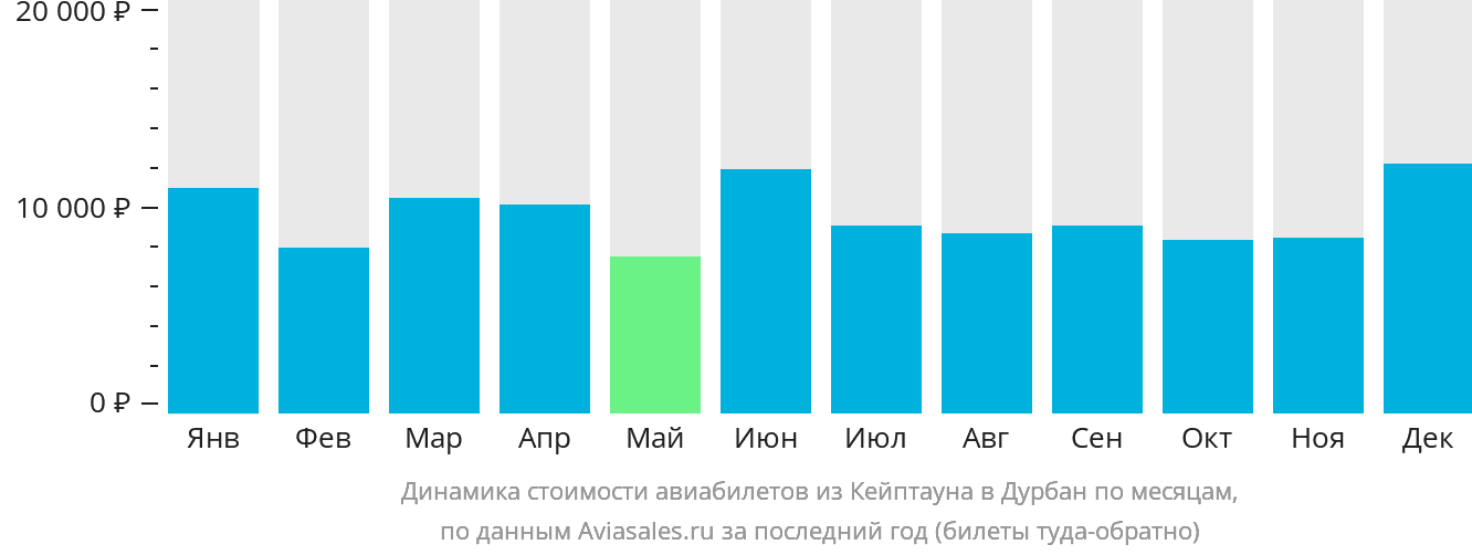 Динамика стоимости авиабилетов из Кейптауна в Дурбан по месяцам