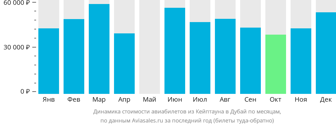 Динамика стоимости авиабилетов из Кейптауна в Дубай по месяцам