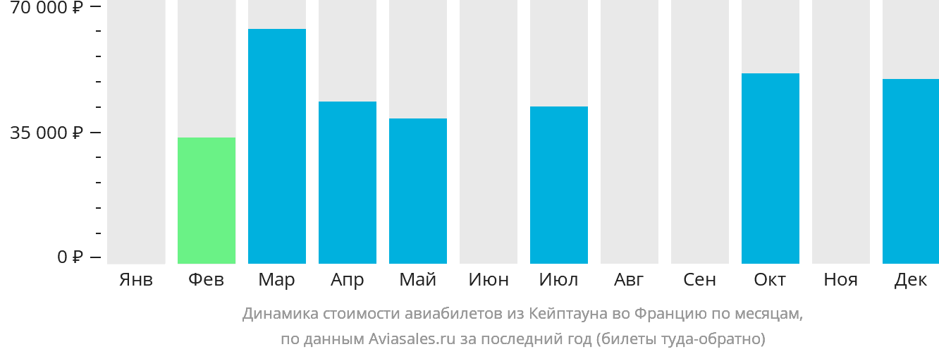 Динамика стоимости авиабилетов из Кейптауна во Францию по месяцам