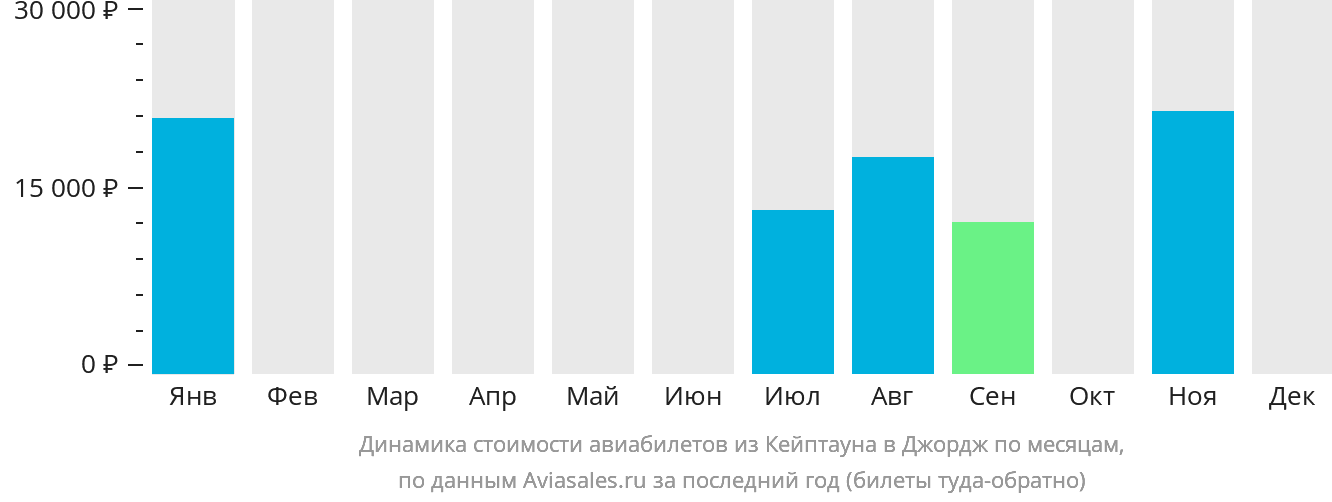 Динамика стоимости авиабилетов из Кейптауна в Джордж по месяцам