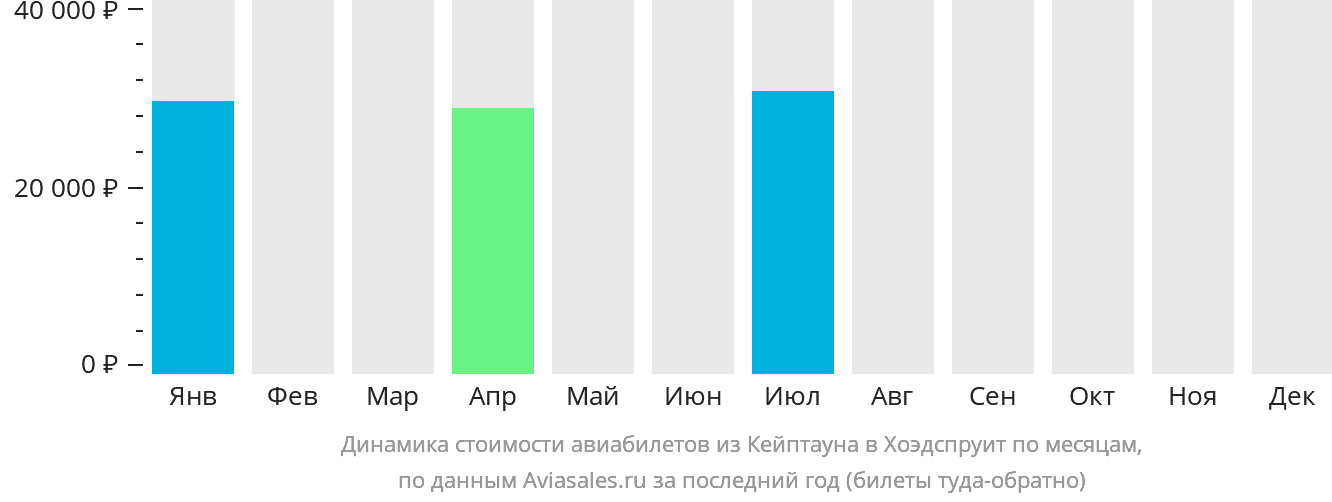 Динамика стоимости авиабилетов из Кейптауна в Худспрёйт по месяцам