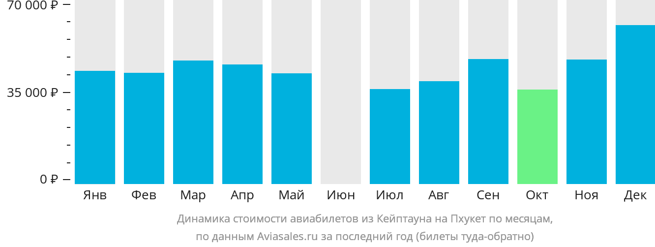 Динамика стоимости авиабилетов из Кейптауна на Пхукет по месяцам