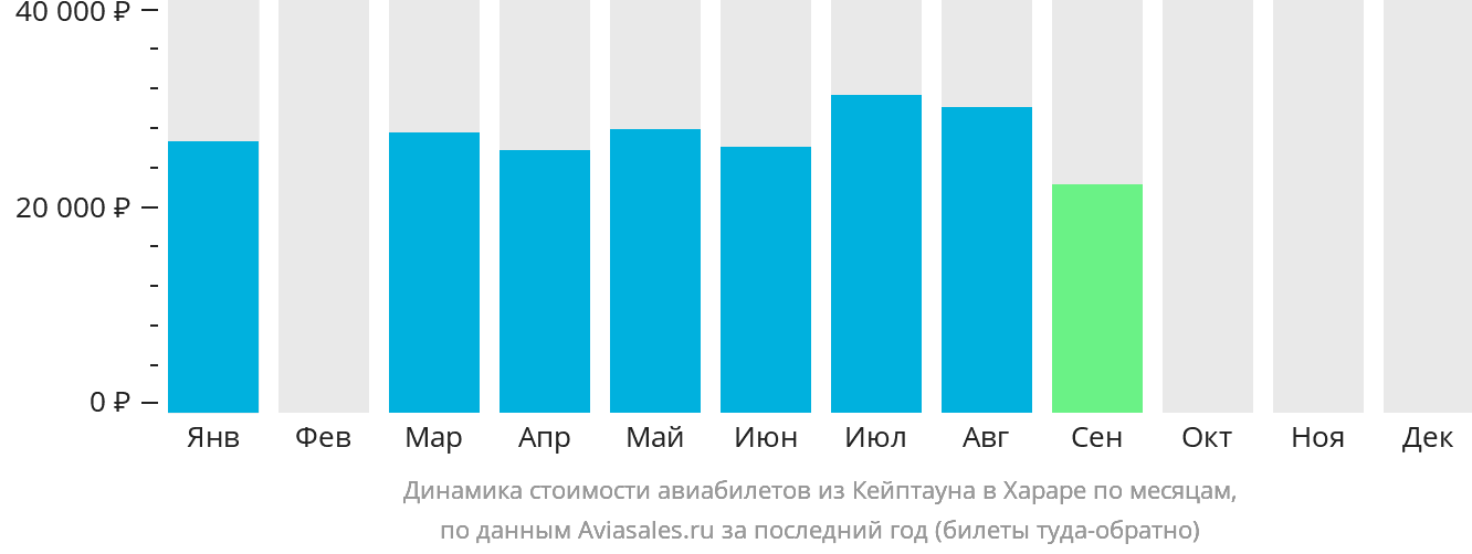 Динамика стоимости авиабилетов из Кейптауна в Хараре по месяцам