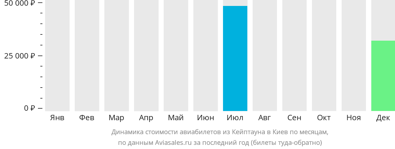 Динамика стоимости авиабилетов из Кейптауна в Киев по месяцам