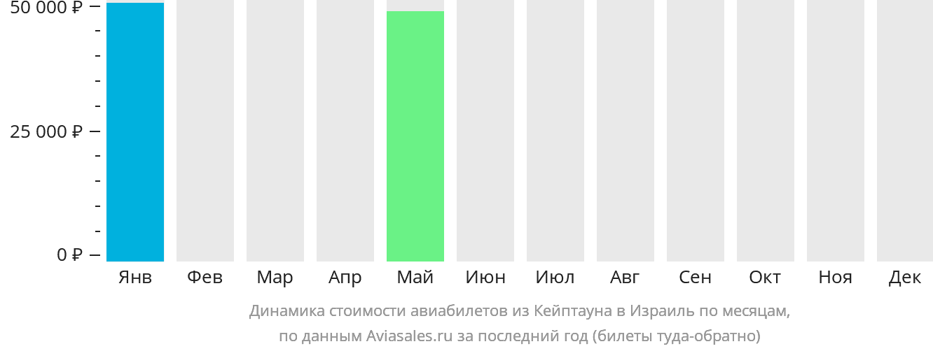 Динамика стоимости авиабилетов из Кейптауна в Израиль по месяцам