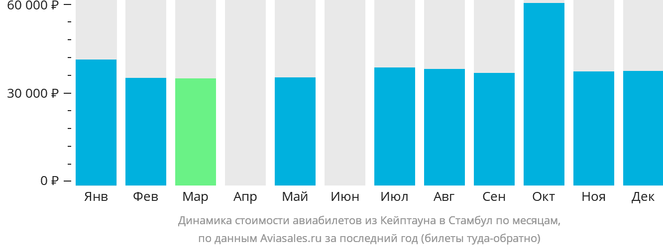 Динамика стоимости авиабилетов из Кейптауна в Стамбул по месяцам
