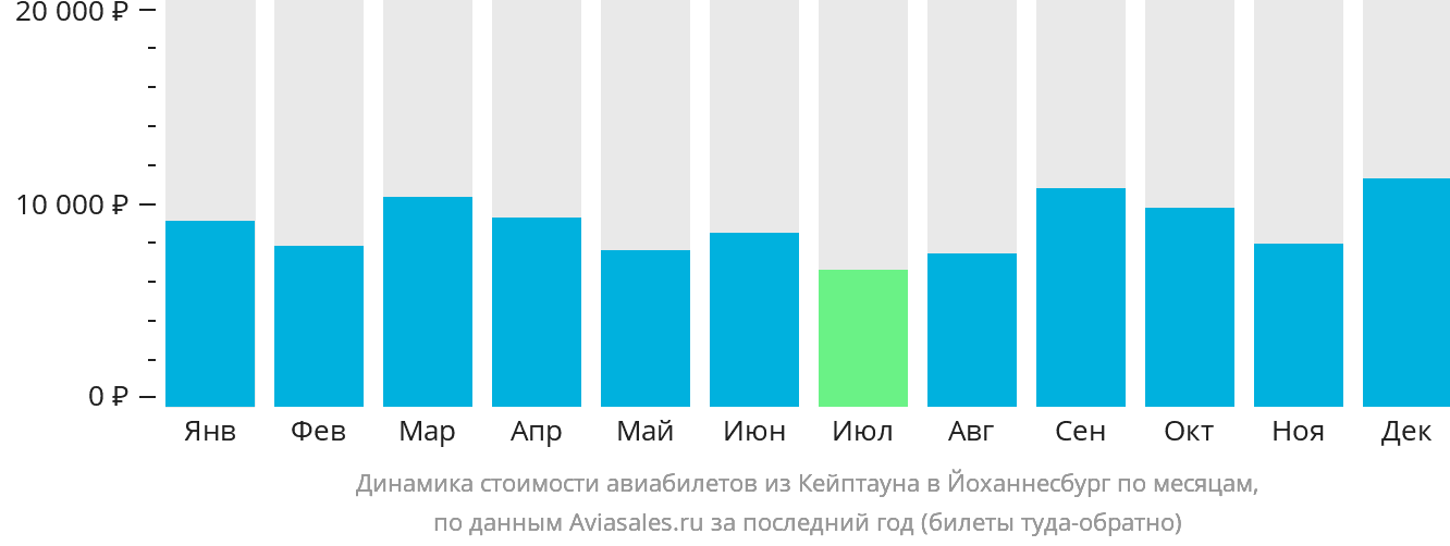 Динамика стоимости авиабилетов из Кейптауна в Йоханнесбург по месяцам