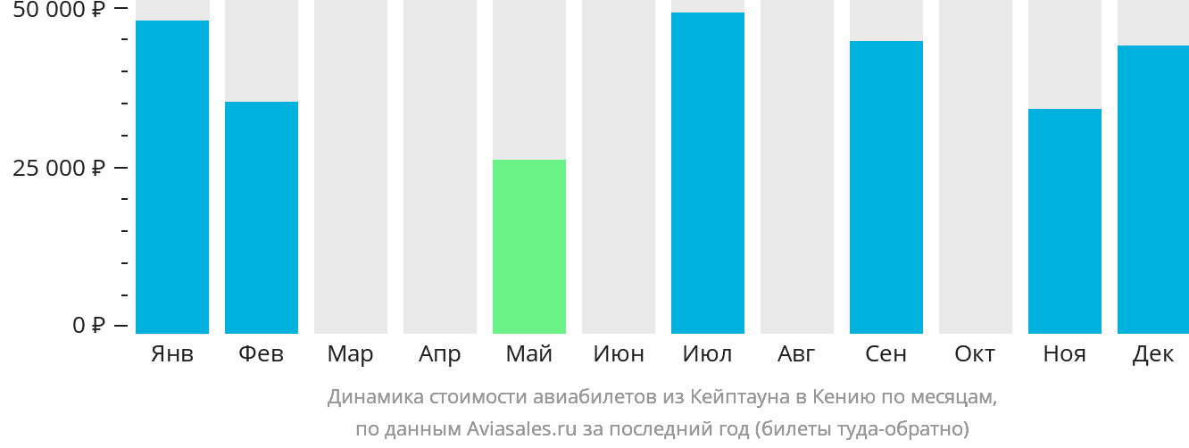 Динамика стоимости авиабилетов из Кейптауна в Кению по месяцам