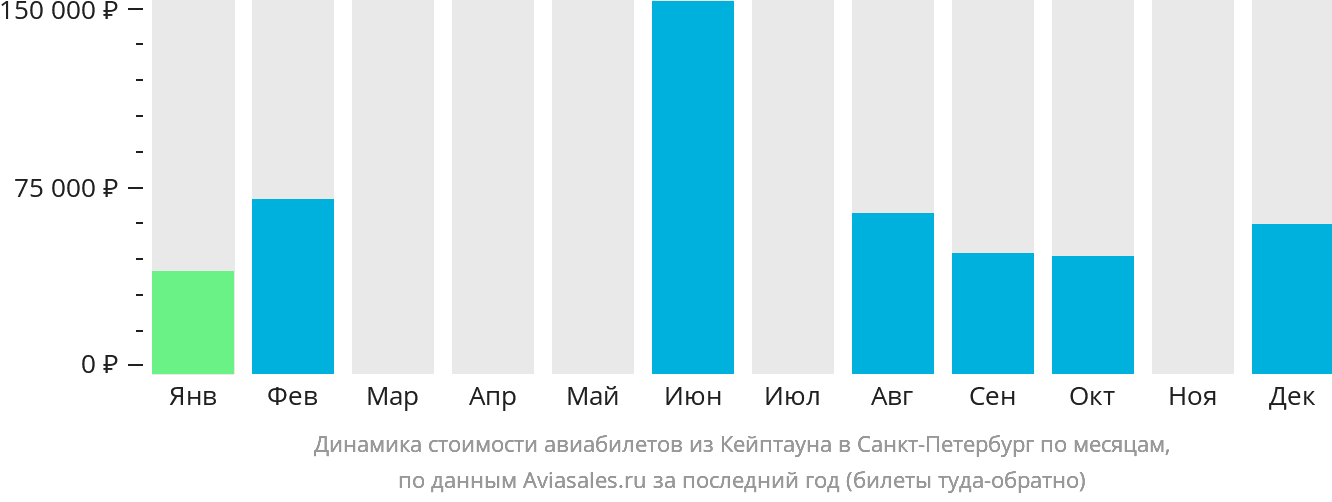 Динамика стоимости авиабилетов из Кейптауна в Санкт-Петербург по месяцам