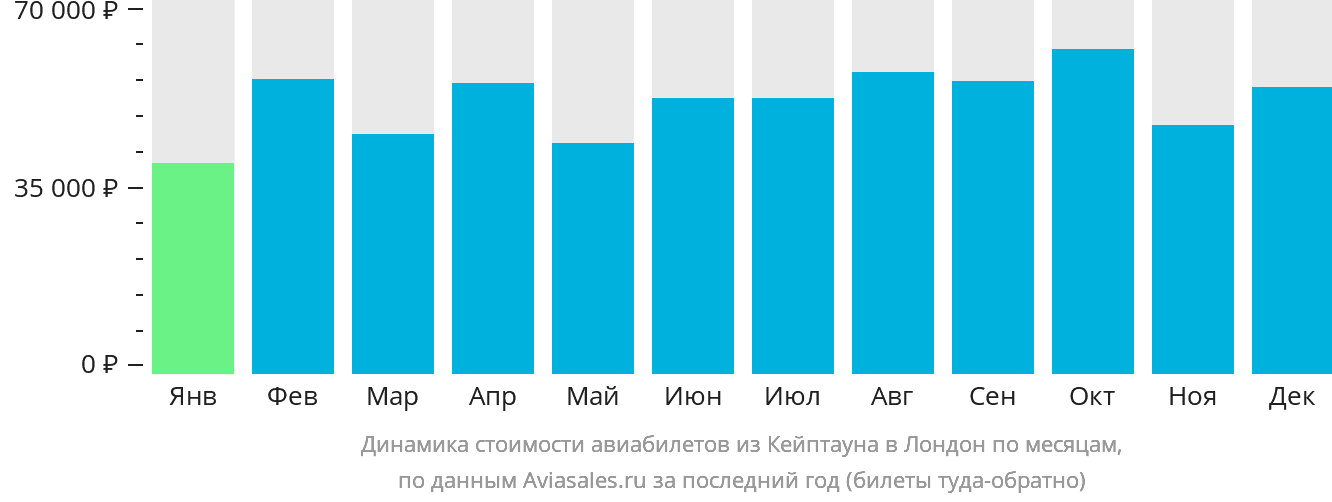 Динамика стоимости авиабилетов из Кейптауна в Лондон по месяцам