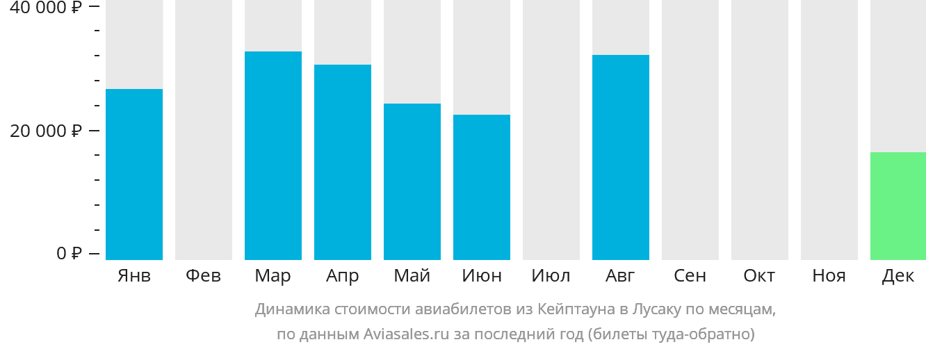 Динамика стоимости авиабилетов из Кейптауна в Лусаку по месяцам