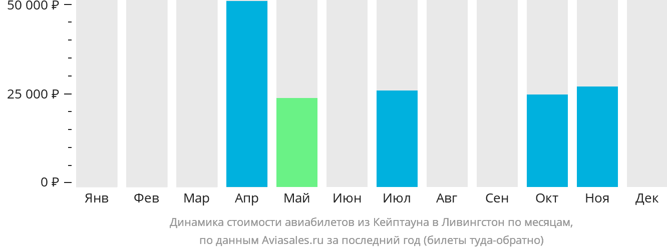 Динамика стоимости авиабилетов из Кейптауна в Ливингстон по месяцам
