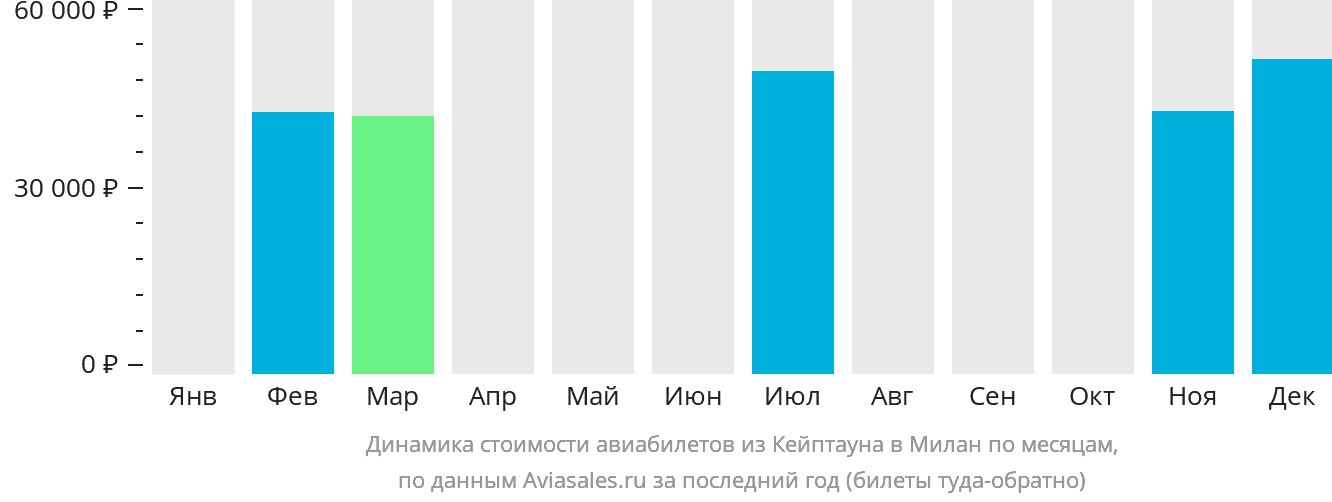 Динамика стоимости авиабилетов из Кейптауна в Милан по месяцам