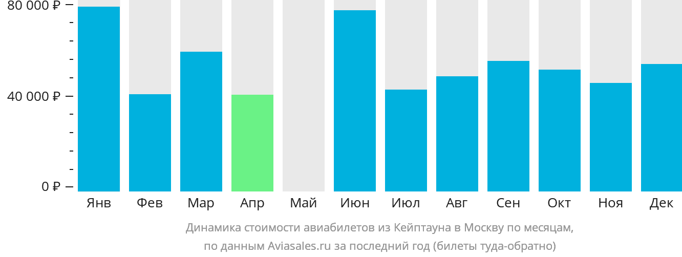 Динамика стоимости авиабилетов из Кейптауна в Москву по месяцам