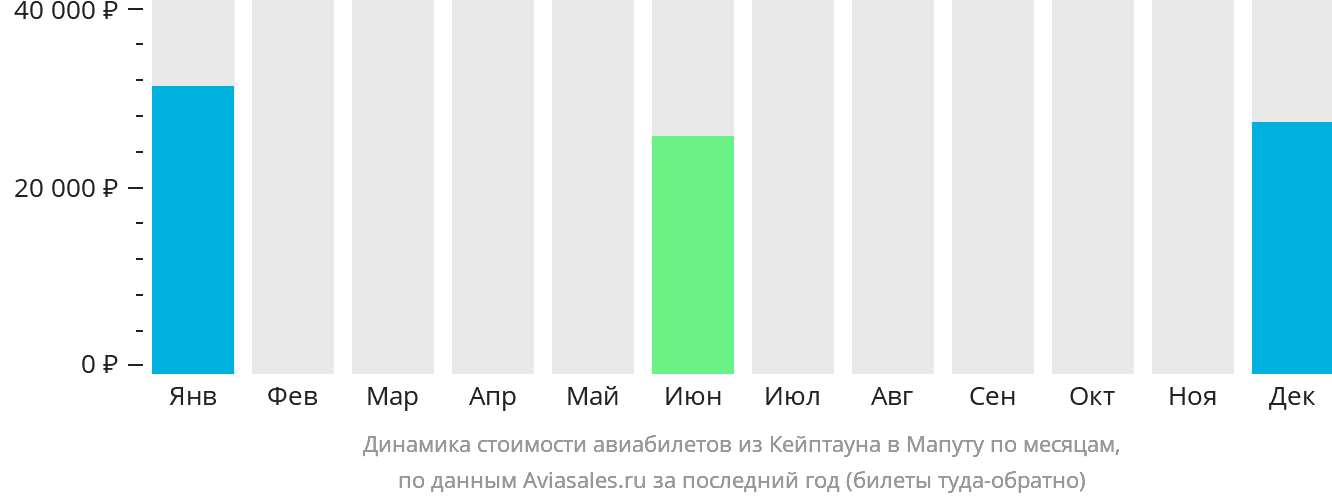 Динамика стоимости авиабилетов из Кейптауна в Мапуту по месяцам