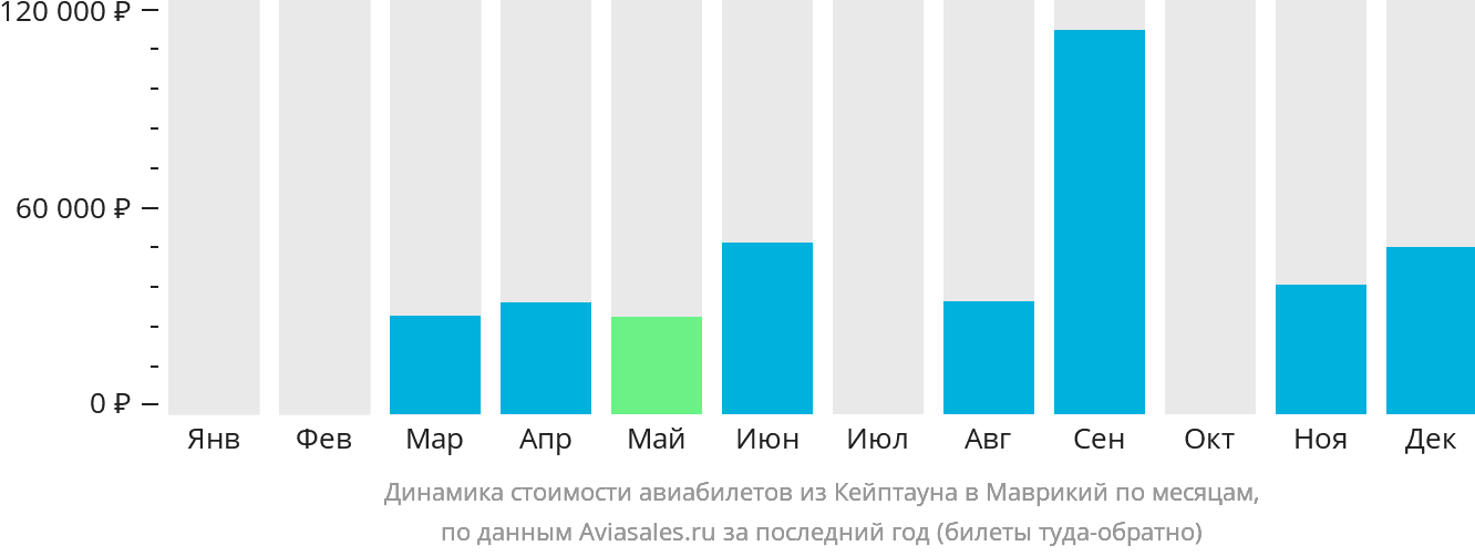 Динамика стоимости авиабилетов из Кейптауна в Маврикий по месяцам